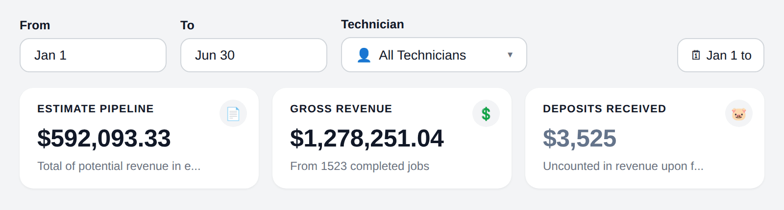 Client dashboard: $1,278,251.04 gross revenue from 1,523 completed jobs, January to June